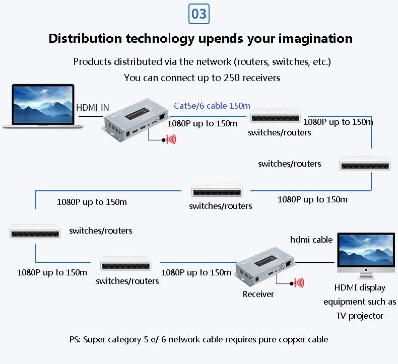 Dtech Extender, POE HDMI IP KVM 150M - 7050P